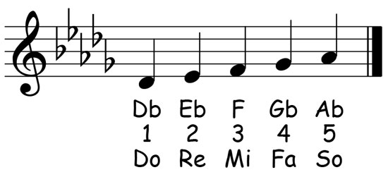 music notation for the d flat major pentascale showing the letter names scale degrees and solfege