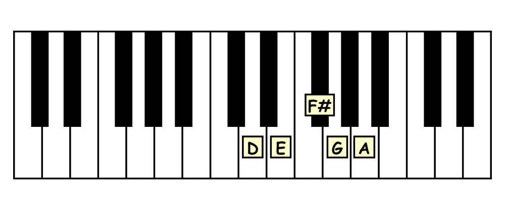 piano keyboard showing the d major pentascale