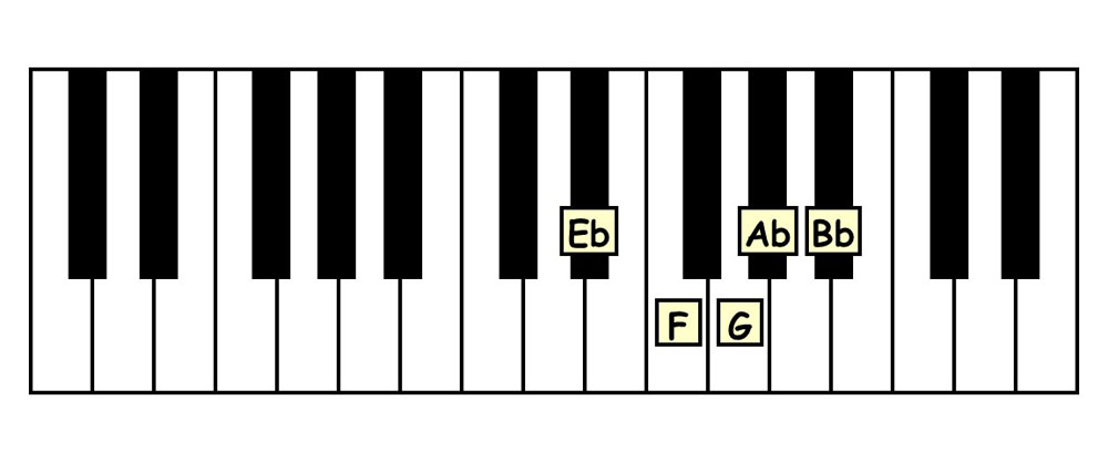 piano keyboard showing the e flat major pentascale