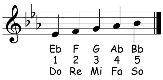 music notation for the e flat major pentascale showing the letter names scale degrees and solfege