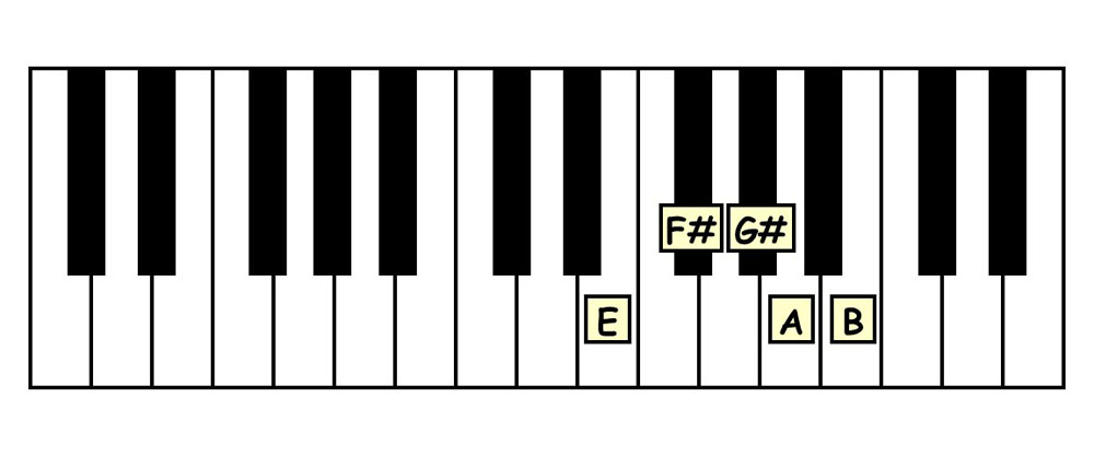 piano keyboard showing the e major pentascale