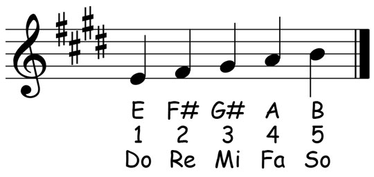 music notation for the e major pentascale showing the letter names scale degrees and solfege