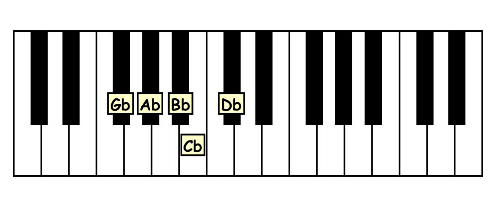 piano keyboard showing the g flat major pentascale