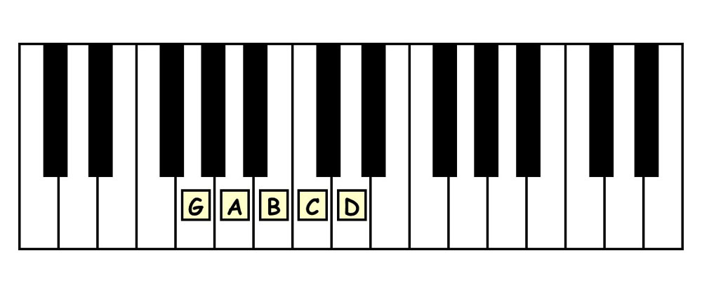 piano keyboard showing the g major pentascale