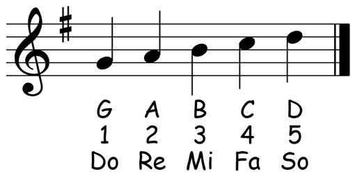 music notation for the g major pentascale showing the letter names scale degrees and solfege