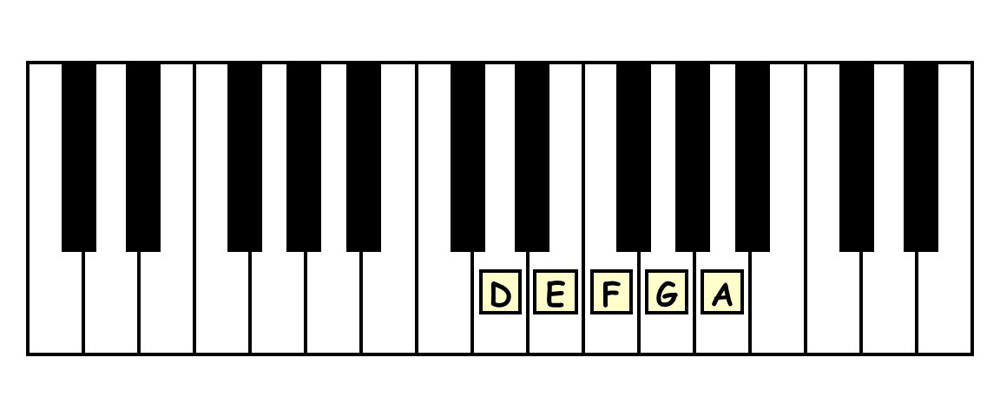piano keyboard showing the d minor pentascale