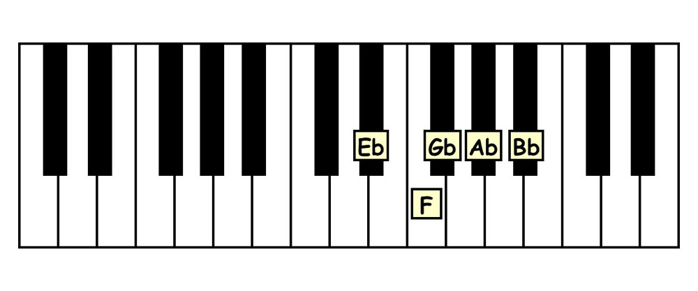 piano keyboard showing the e flat minor pentascale