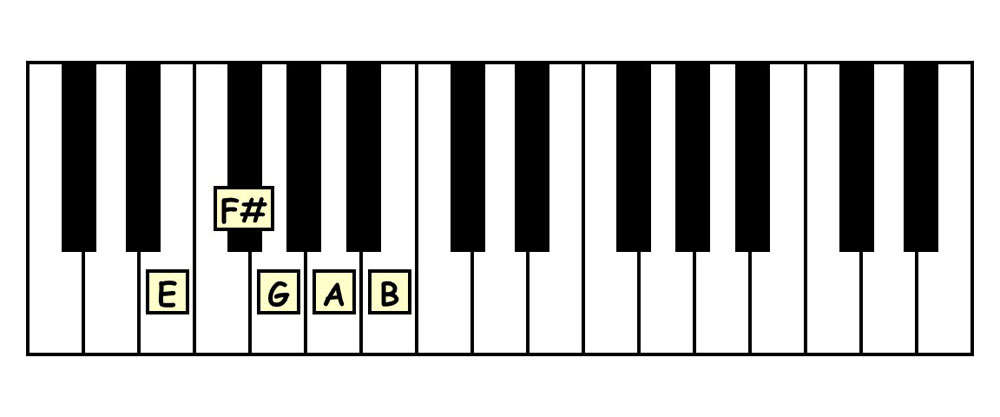 piano keyboard showing the e minor pentascale