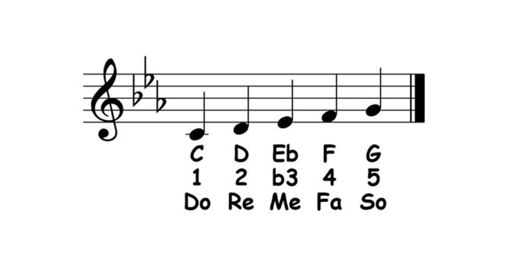 minor pentascales practice featured