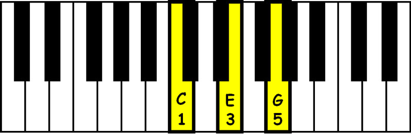 piano keyboard showing a c major triads