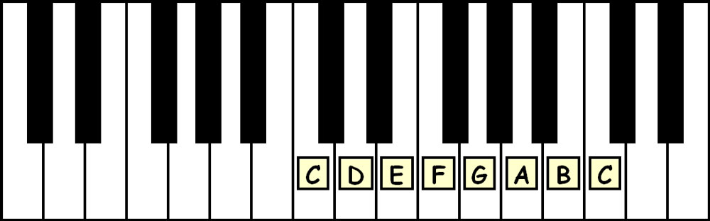 piano keyboard for the c major scales showing the letter names scale degree and solfege syllables