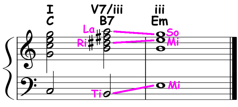 music notation showing the secondary dominant seventh chord of the 3 chord in the key of c major