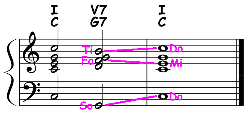 music notation showing the primary dominant seventh chord in the key of c major