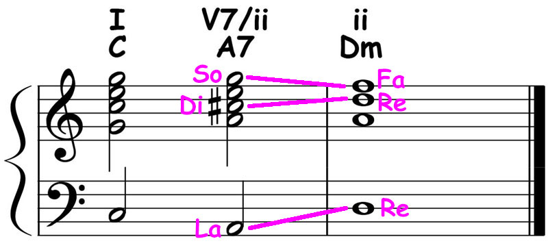 piano music notation showing a secondary dominant a7 chord resolving to a d minor triad in the key of c major