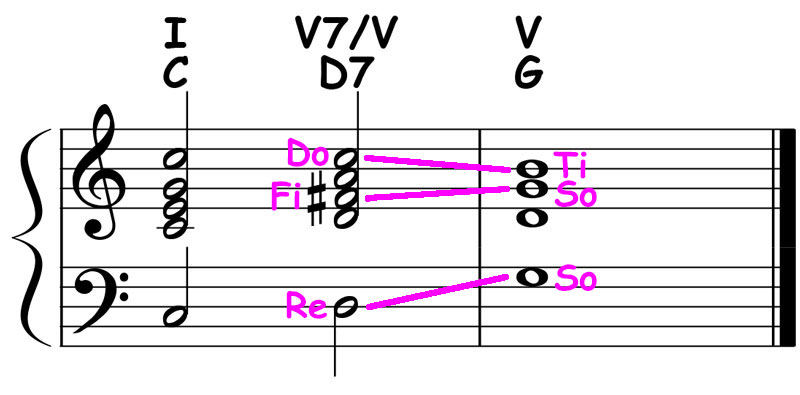 piano music notation showing a secondary dominant d7 chord resolving to a g chord in the key of c major