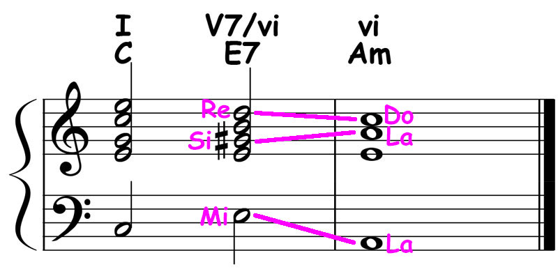 piano music notation showing a secondary dominant e7 chord resolving to an a minor chord in the key of c major