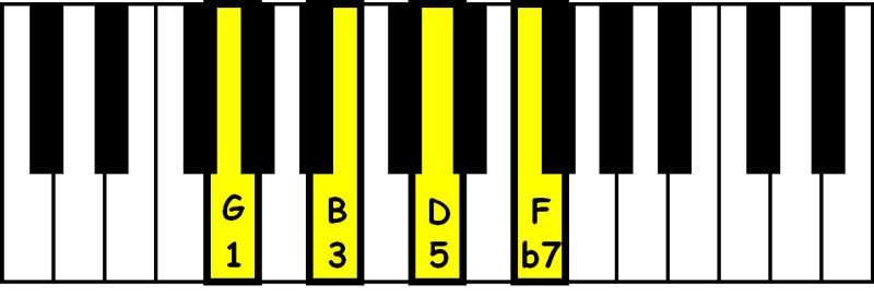 piano keyboard showing a g dominant 7th chord