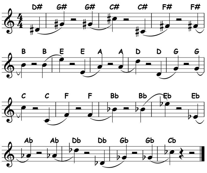 music notation showing the cycle of dominant root movements arranged in ascending perfect 4ths