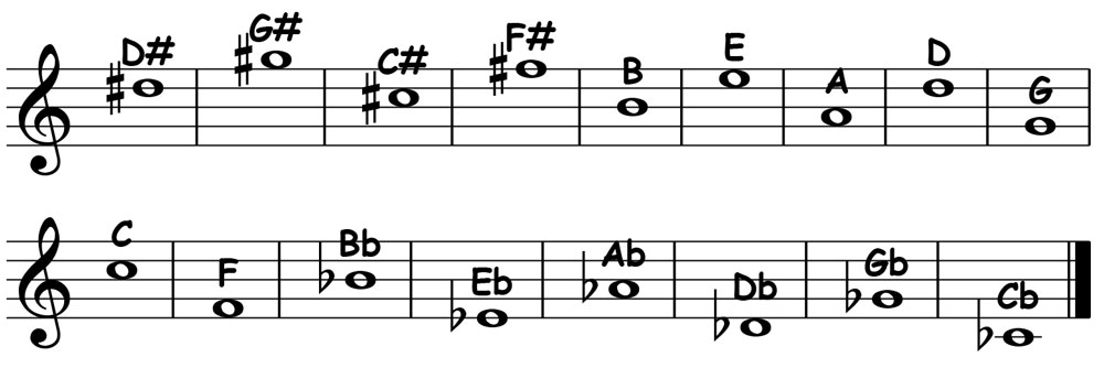 music notation showing the cycle of dominant root movements arranged in alternating 4ths and 5ths