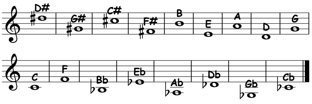 music notation showing the cycle of dominant root movements arranged in alternating 5ths and 4ths