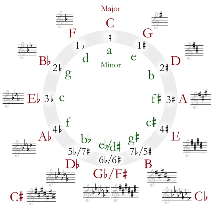 circle of fifths courtesy of wikipedia