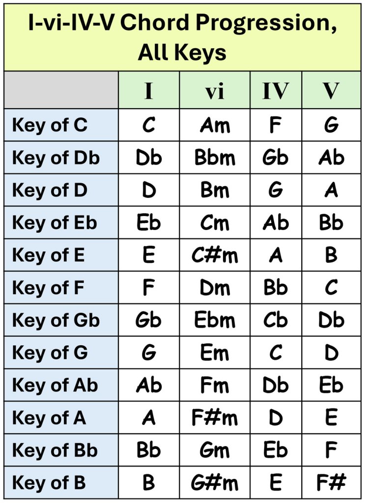 table showing the letter names for the major 1 6 4 5 chords in all keys