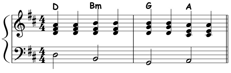 piano music score for the major 1 6 4 5 chord progression in the key of d 