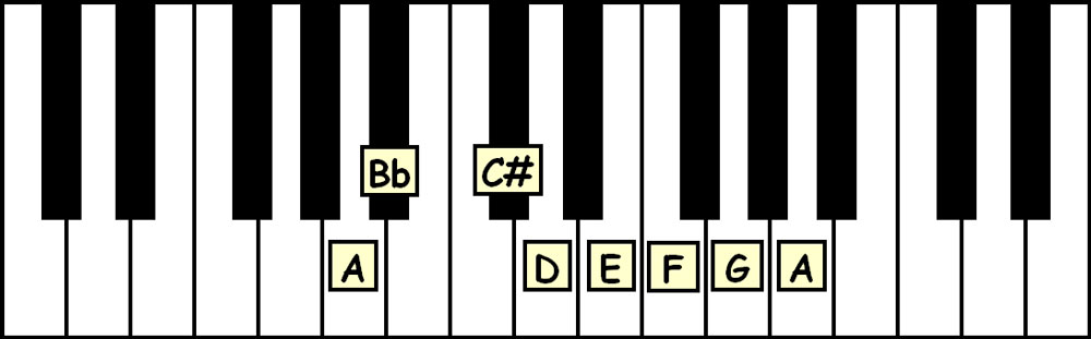 piano keyboard showing the notes in the a freygish scale