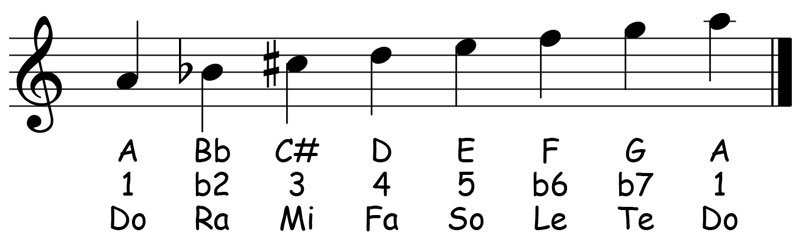 music notation for the a freygish scale showing the letter names scale degrees and solfege syllables