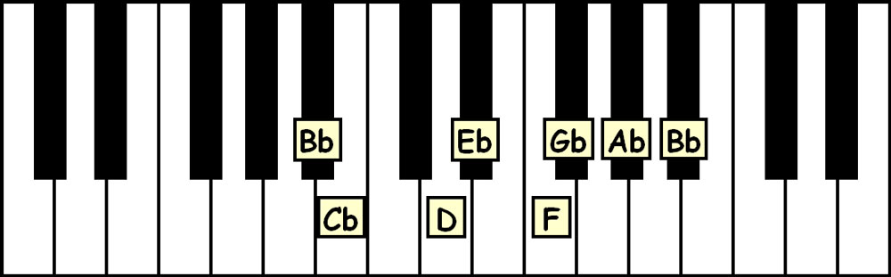 piano keyboard showing the notes in the b flat freygish scale