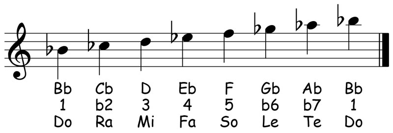 music notation for the b flat freygish scale showing the letter names scale degrees and solfege syllables