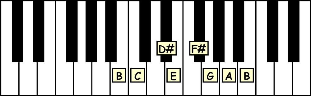piano keyboard showing the notes in the b freygish scale