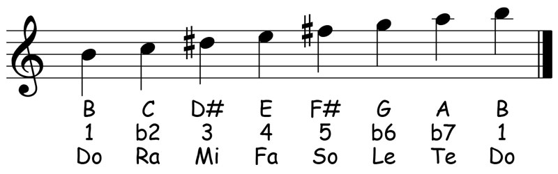 music notation for the b freygish scale showing the letter names scale degrees and solfege syllables