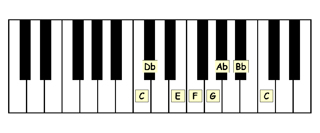 piano keyboard showing the c freygish scale letter names scale degrees and solfege