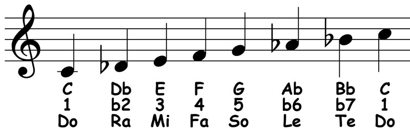 music notation for the c freygish scale showing the letter names scale degrees and solfege syllables