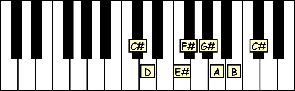 piano keyboard showing the notes in the c sharp freygish scale