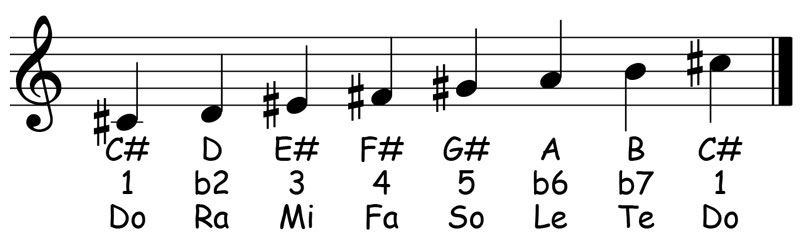 music notation for the c sharp freygish scale showing the letter names scale degrees and solfege syllables