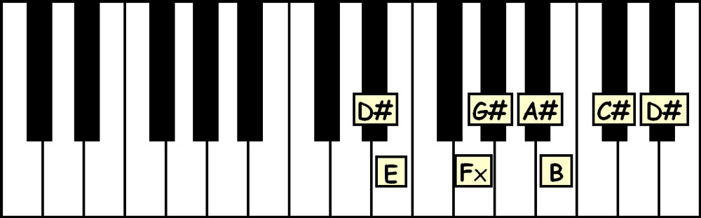 piano keyboard showing the notes in the d sharp freygish scale