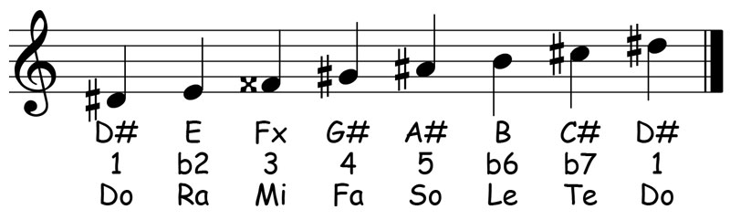 music notation for the d sharp freygish scale showing the letter names scale degrees and solfege syllables