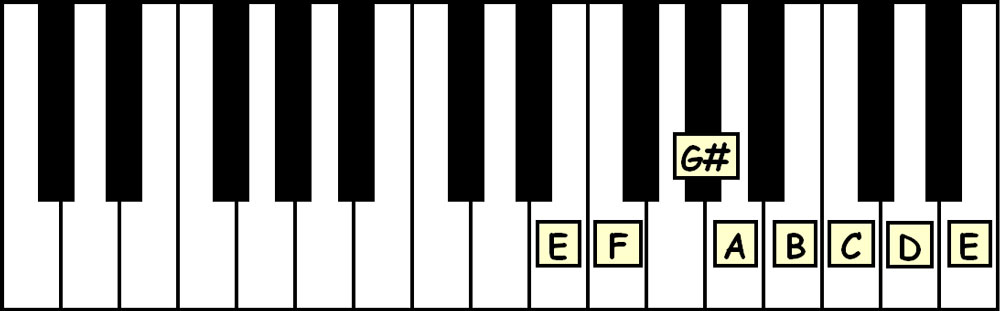 piano keyboard showing the notes in the e freygish scale