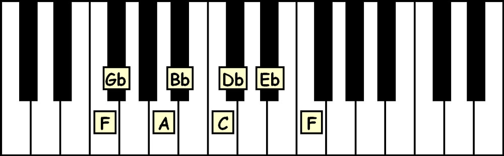 piano keyboard showing the notes in the f freygish scale