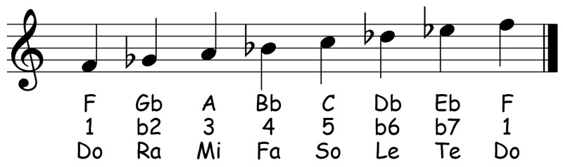music notation for the f freygish scale showing the letter names scale degrees and solfege syllables