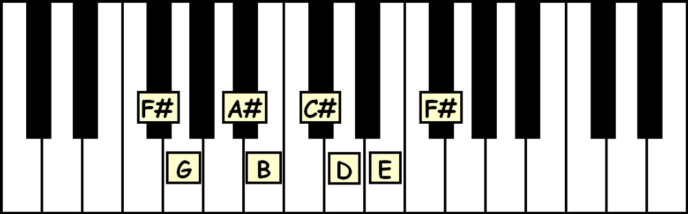 piano keyboard showing the notes in the f sharp freygish scale