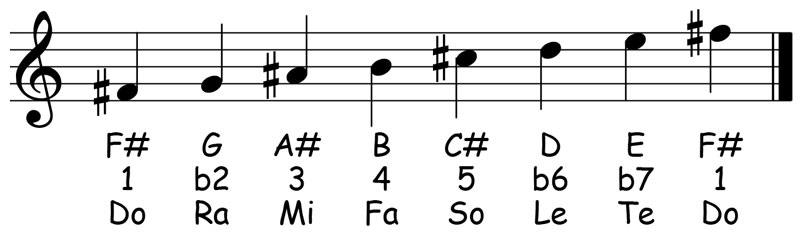music notation for the f sharp freygish scale showing the letter names scale degrees and solfege syllables