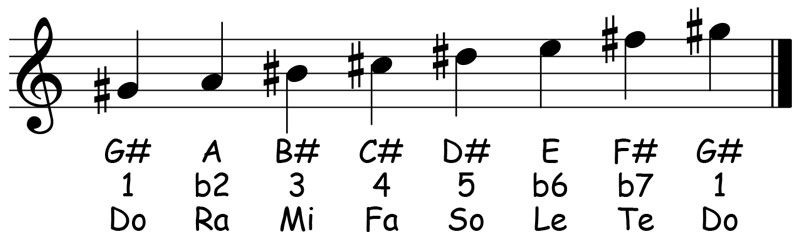 music notation for the g sharp freygish scale showing the letter names scale degrees and solfege syllables