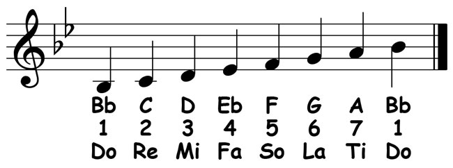 music notation for the b major scale showing the key signature letter names scale degrees and solfege