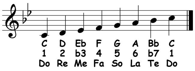 music notation for the c dorian scale showing the key signature letter names scale degrees and solfege