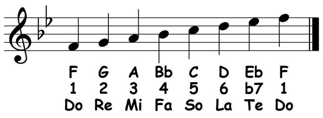 music notation for the f mixolydian scale showing the key signature letter names scale degrees and solfege