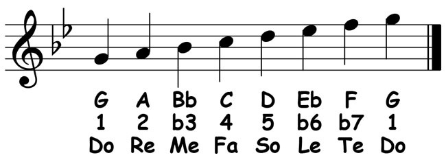 music notation for the g minor scale showing the key signature letter names scale degrees and solfege