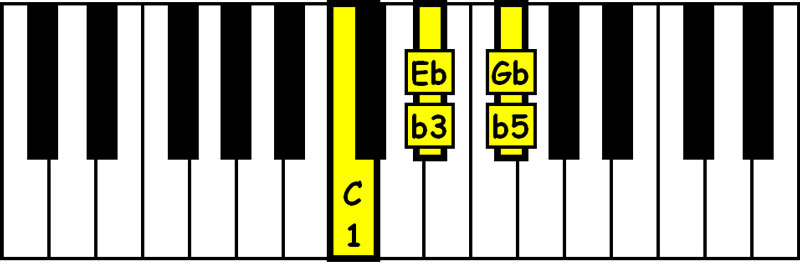 piano keyboard showing a c diminished triad